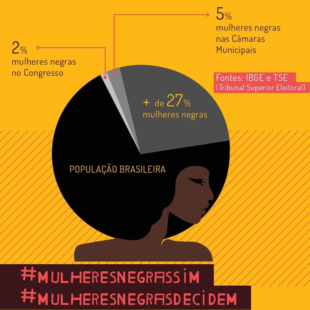 NegrasSim's tweet photo. Nós mulheres negras somos + 27% da população brasileira. Porém somos apenas 2% no congresso.
Sub Representadas, números que se traduzem na ausência de políticas públicas.
Vamos juntas colorir a política!
#MulheresNegrasSim #MulheresNegrasDecidem
#NegrasNoPoder https://t.co/tqXtJOiPoT