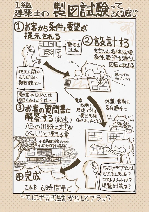 【本日のヒヅメ 026 製図試験ってこんな感じ】
一級建築士製図試験について、全然建築知らない人でもイメージできるような図を描いてみました。一級建築士って全員こんな試験をクリアした人なんですよね。
#漫画
#漫画が読めるハッシュタグ 
#コルクラボマンガ専科
#一級建築士試験 