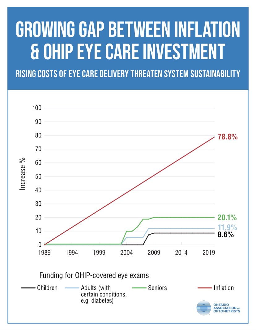 optojosh's tweet image. With increased costs outpacing our fees at a rate between 4:1 and 9:1, it’s no wonder the system is at its breaking point. #onpoli #saveeyecare