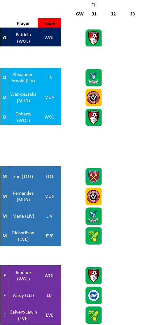 I had a crack at a FH team for 31 - looks really nice, this is definitely my preferred option. You have the flexibility to load up on fairly low-owned players with good fixtures (Son/Kane).Kane, Saint-Maximin & Robertson could easily be Vardy, Fernandes & Wan-Bissaka (2nd pic)