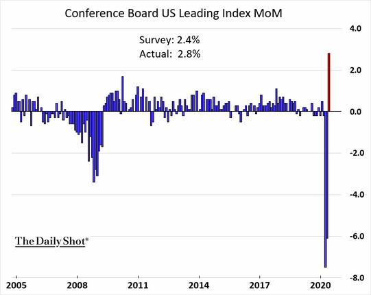 LanceRoberts's tweet photo. Two of the biggest components of the LEI is the S&amp;P 500 index and #yieldspread.  The strength of the rebound was actually a bit disappointing. https://t.co/q4SP3cOzqV