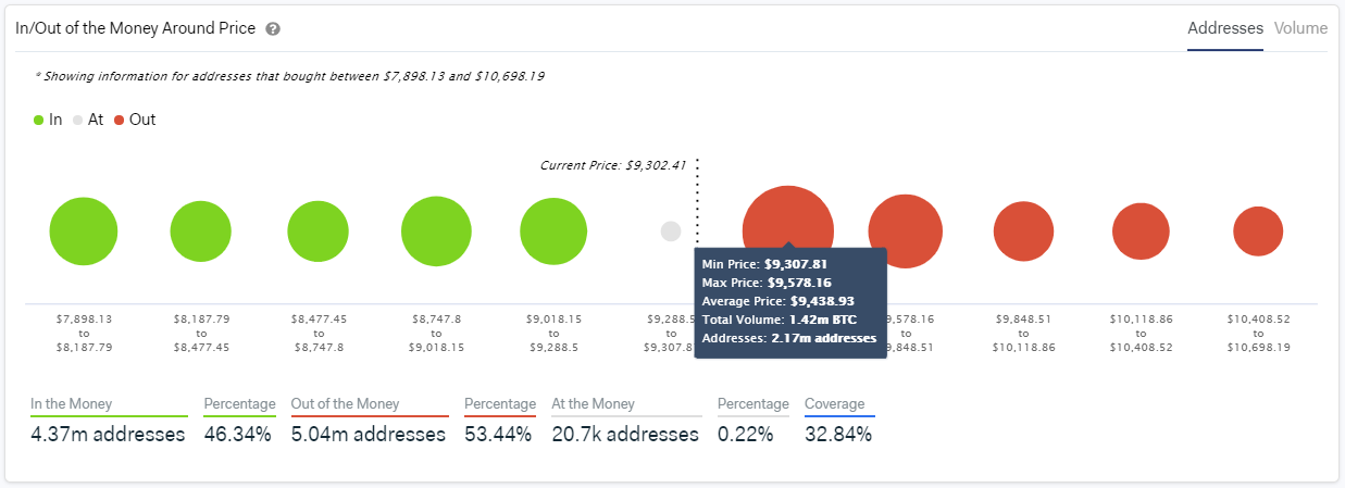 In/Out of the Money Around Price