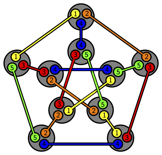 But before I do that, here's another picture you can manipulate in your head to convince yourself that every element of Sym(5) acting on the colours induces an automorphism of P. This is by  @japhethwood, via the excellent Visual Insight blog.  https://blogs.ams.org/visualinsight/2015/07/01/petersen-graph/