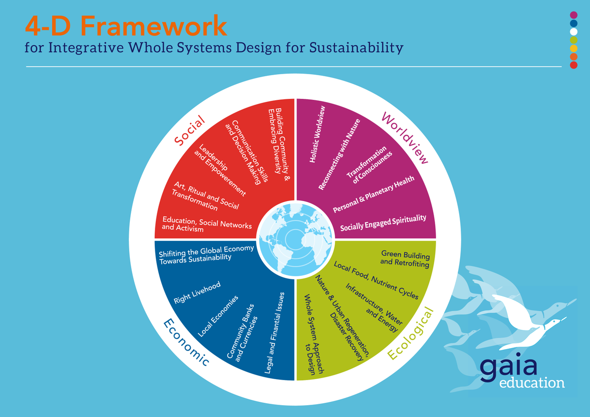 GaiaEducation's tweet photo. At the heart of all of #GaiaEducation’s courses lies the 4-D Framework for integrative whole systems design.
https://t.co/TH96q52ITl

#Sustainability #SDG #4DFramework #SustainableDevelopment #eLearning @DrDCWahl @EcoFindhorn https://t.co/RWuNwEIPFm