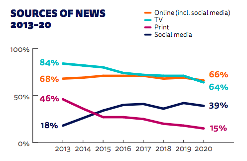 40. Mais, la courbe d'usage de la TV indique (à l'instar d'autres études auprès des + jeunes) un déclin de la Tv comme moyen de s'informer. Le web+RS sont passés devant en termes de couverture. A suivre.MERCI d'avoir suivi ce thread, le rapport complet  https://reutersinstitute.politics.ox.ac.uk/sites/default/files/2020-06/DNR_2020_FINAL.pdf