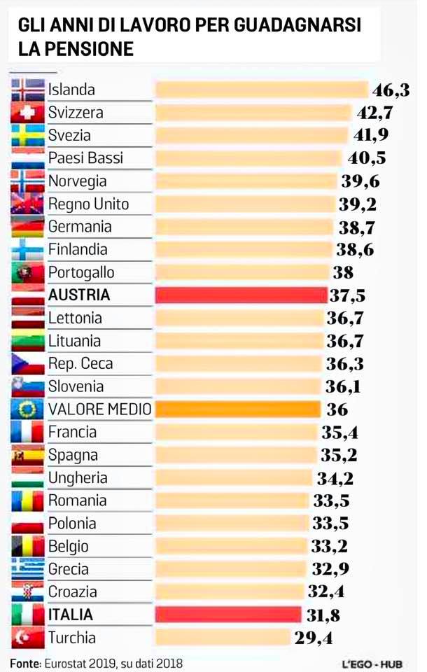 Parliamone.
Eurostat dice che gli italiani hanno la vita lavorativa più corta dell'Ue.  E l'Austria, per dirne una, ce lo rinfaccia. 
Colpa del "nero", della partenza ritardata, dell'uscita anticipata. E poi?
<a href="/LaStampa/">La Stampa</a> <a href="/MassimGiannini/">Massimo Giannini</a>