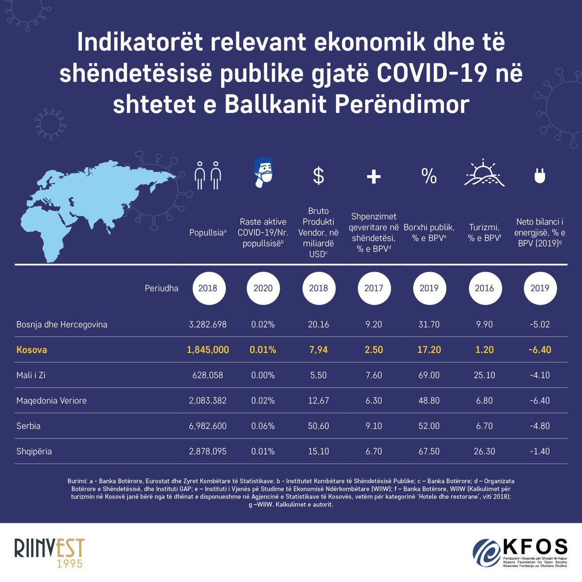 Kanalet fillestare makroekonomike të ndikuara nga #COVID19 Sheshimi i lakores përmes kufizimeve të ashpra të aktiviteteve ekonomike ka ardhur si pasojë e nivelit të ultë të investimeve në sektorin e shëndetësisë në të kaluarën në #BP Projekti mbështetet nga <a href="/kfosi/">KFOS</a>