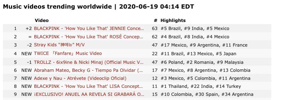 LISANATIONS_'s tweet photo. [UPDATE] 200619 — LISA’s ‘How You Like That’ Concept Teaser video started trending at number 8 worldwide on Youtube and is also trending in 11 countries! Keep on streaming! (GOAL: 5M in 10 hours, currently it has 4.1M views)

#HowYouLikeThatLisa
@ygofficialblink https://t.co/ftnz3u6Dq0