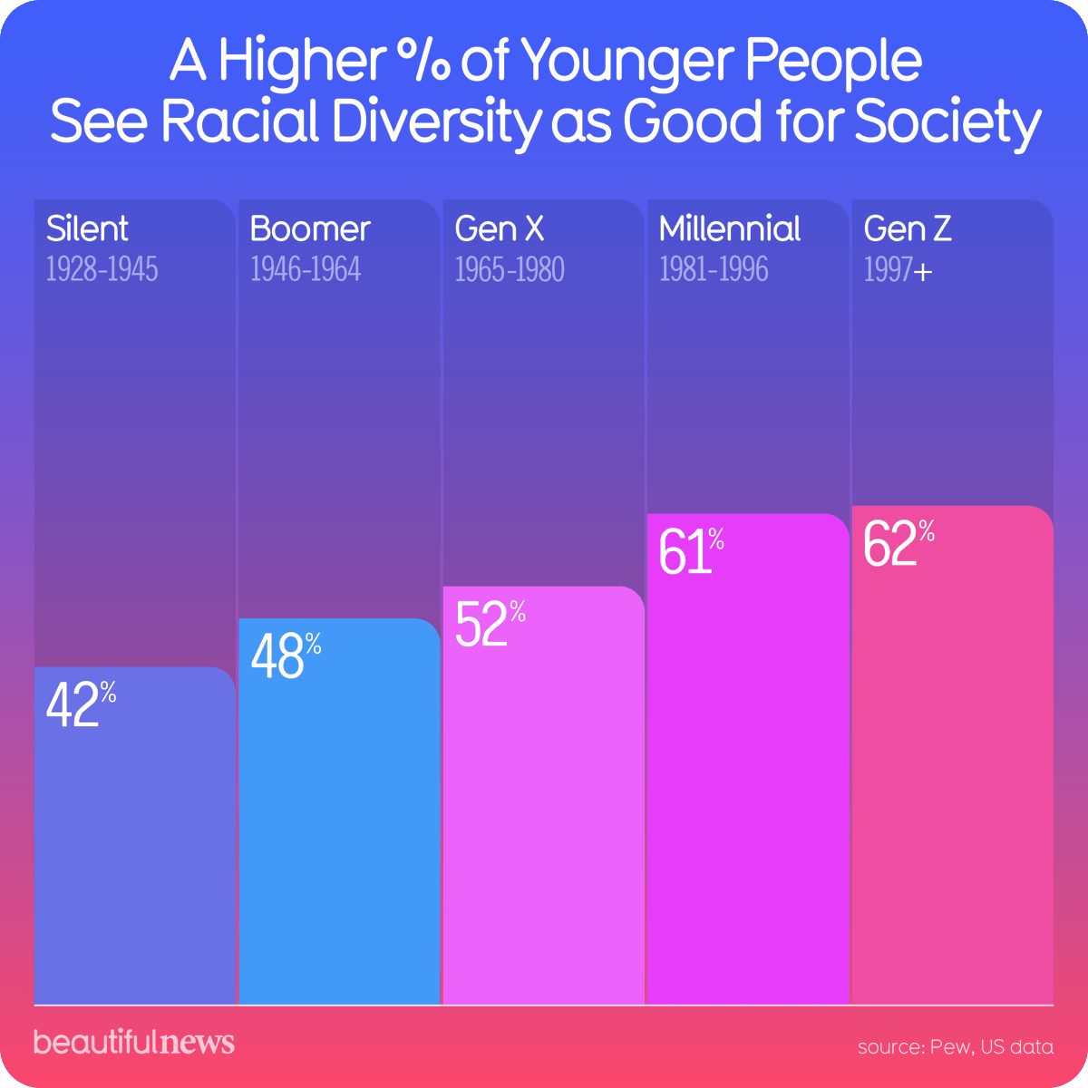 CalforFinance's tweet photo. Millennials and Generation Z have grown up with globalisation, open borders and diverse communities. They tend to be more open-minded about the benefits of diversity. It’s helping to make the world more inclusive.
#diversity

Source: https://t.co/D2W6UvvHbE https://t.co/a1xs5buUTs