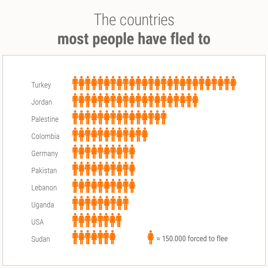 NRC_Norway's tweet photo. By the end of 2019, as many as 33.8 million people have fled their own country. #Turkey is housing 3.9 million #refugees, more than any other country in the world! https://t.co/TR2EWxcCdc