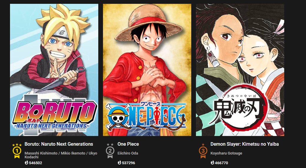 BORUTO has surpassed One Piece manga views on MangaPlus app after the  recent chapter release! Follow me @ddoseofanime . . . #boruto…