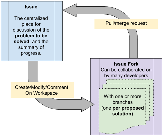 DropIsMoving's tweet photo. Now that Drupal 9 is out, the @drupalassoc is back at implementing issue workspaces / forks and merge requests for https://t.co/JmRQ2Cdaun projects. Opt in at https://t.co/Z7H7hNyEKr for beta testing in the coming weeks. https://t.co/zfhtPhK7VL