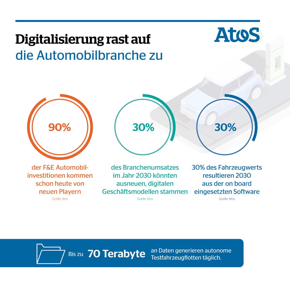 #AutonomesFahren: Bis zu 70 Terabyte an Daten generieren Testfahrzeugflotten täglich. Weitere Fakten zeigt Ihnen unsere #Infografik.