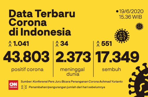 CNNIndonesia's tweet photo. #DataTerbaruCorona
Penambahan kasus positif corona per Jumat (19/6) ini kembali menyentuh angka seribu, yakni 1.041 pasien. 

207 pasien berasal di antaranya berasal dari Sulawesi Selatan. https://t.co/i3suKZ5oQj #CNNIndonesia https://t.co/2HLUiN4jL1