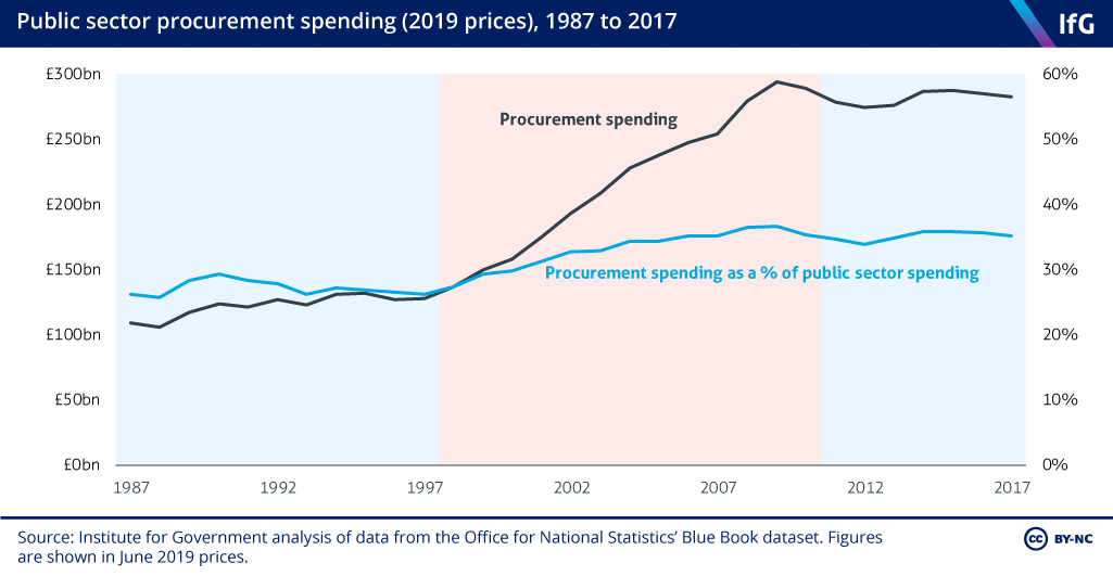 instituteforgov's tweet photo. The decision to bring probation fully in-house last week was a recognition that outsourcing had failed. We set out lessons on when and how to bring services back into government hands https://t.co/NrHHzvlxTX https://t.co/NaUkDKkT6f