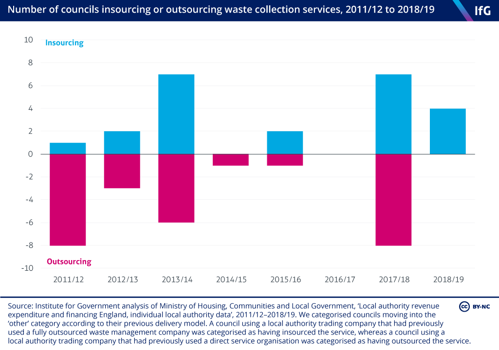 instituteforgov's tweet photo. The decision to bring probation fully in-house last week was a recognition that outsourcing had failed. We set out lessons on when and how to bring services back into government hands https://t.co/NrHHzvlxTX https://t.co/NaUkDKkT6f