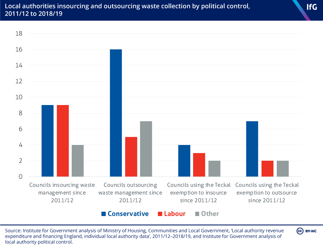 instituteforgov's tweet photo. The decision to bring probation fully in-house last week was a recognition that outsourcing had failed. We set out lessons on when and how to bring services back into government hands https://t.co/NrHHzvlxTX https://t.co/NaUkDKkT6f