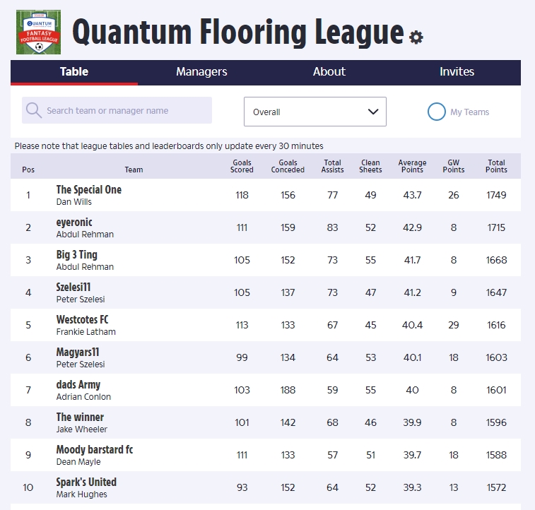 Football is back and so is the Quantum Flooring Fantasy League. 

Great prizes up for grabs! Only a few games left to play. 

dreamteamfc.com/g/#season/leag…