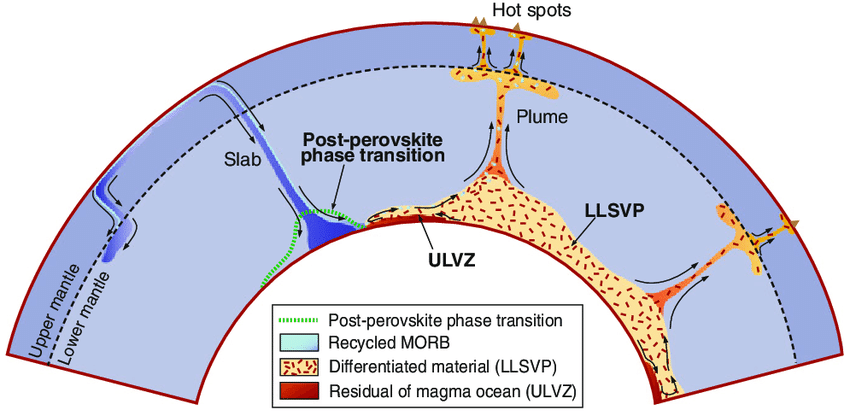 Ces LLSVP semblent affecter considérablement notre surface, car c'est autour de ces grandes provinces que l'on trouve des remontées dans le manteau, ces panaches (plumes) qui finissent par générer les roches fondues de nombreux points chauds (hotspots) Deschamps et al. 2015
