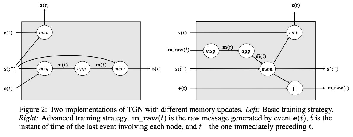 frederickmonti's tweet photo. In need of a solution for inference on temporal graphs? Check out our #neurips2020 submission! https://t.co/m3VrNmJa1D Via a combination of memory modules and graph conv layers we achieve SOTA results on a variety of benchmarks while being more  efficient wrt previous solutions! https://t.co/BMucLa6gO4