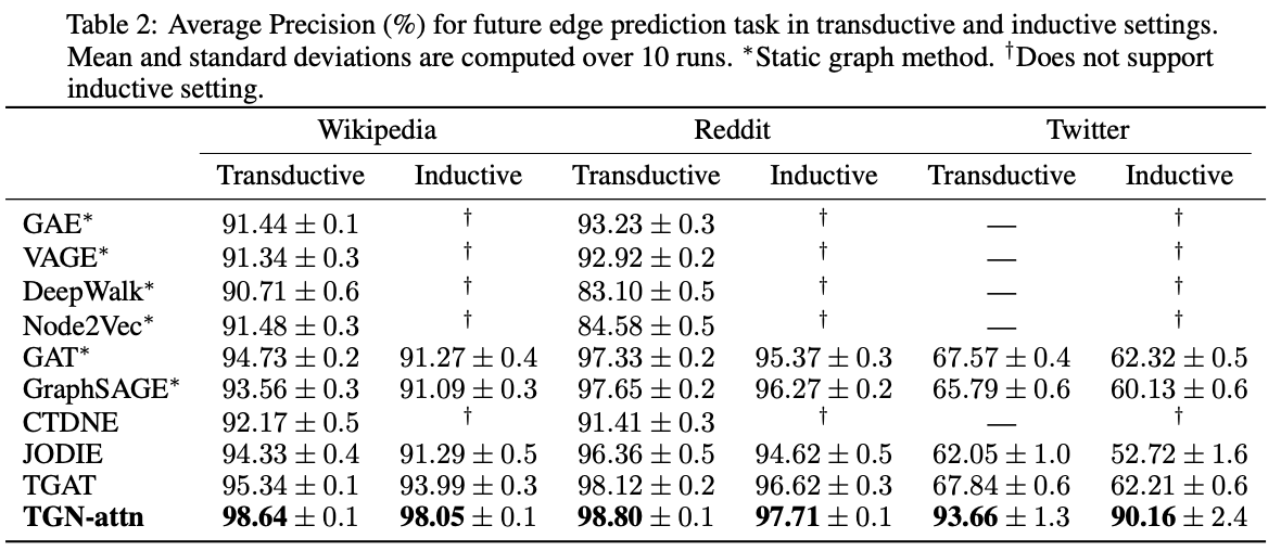 frederickmonti's tweet photo. In need of a solution for inference on temporal graphs? Check out our #neurips2020 submission! https://t.co/m3VrNmJa1D Via a combination of memory modules and graph conv layers we achieve SOTA results on a variety of benchmarks while being more  efficient wrt previous solutions! https://t.co/BMucLa6gO4