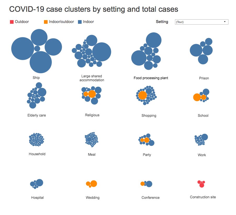 vincentglad's tweet photo. Belle dataviz d'une base de données des clusters Covid dans le monde. On remarquera l'absence quasi totale d'événements en extérieur, à part des chantiers de construction.

https://t.co/OtG8TRxlfg https://t.co/630owoIiPo