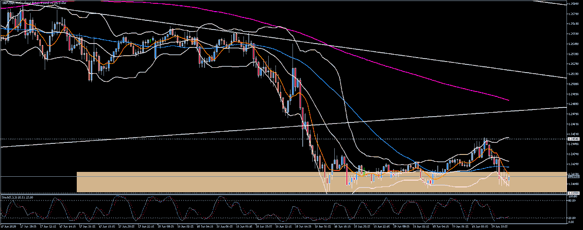 zonartrading's tweet photo. signal m15 sur support des 1.24 confirmation à la clôture à 11h15 , le stop est court et le TP1 bb opposé, ratio 1:2 https://t.co/wutqIBdrxn