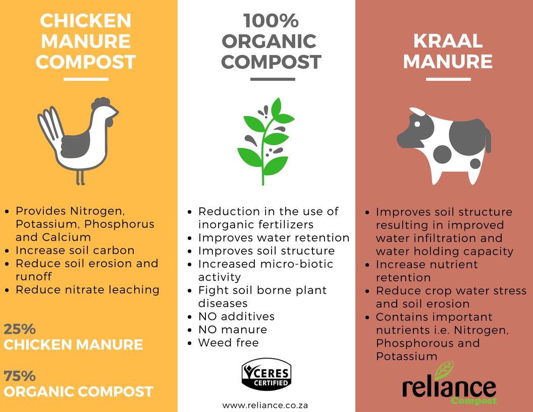 Reliance #Compost is committed to #regenerativeagriculture - a system and philosophy of #farming that gives nature a voice and regenerates rather than destructs. Talk to one of our compost champions here: reliance.co.za/contactus.html