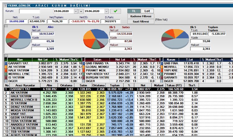 Dün de 10 milyon sattı qnb, kendi malıysa tabiki.🤔#ykbnk