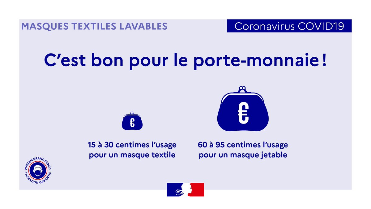 AgnesRunacher's tweet photo. #Coronavirus #Covid19 |💡 Il existe plusieurs bonnes raisons pour préférer un masque textile lavable et réutilisable à filtration garantie, plutôt qu'un masque de type chirurgical à usage unique.
👉 D'abord, c’est bon pour le porte-monnaie : il coûte moins cher à l'usage⤵️ 1/3 https://t.co/L4ducC3Xrn