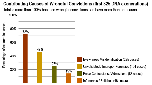 PROBLEM COURT Junk Forensic Science masquerading as evidence leads to wrongful convictions.   More rigorous controls on scientific evidence and opinion testimony by experts. See  https://www.innocenceproject.org/forensic-science-problems-and-solutions/ and see  this video:  https://www.pbs.org/wgbh/frontline/film/real-csi/