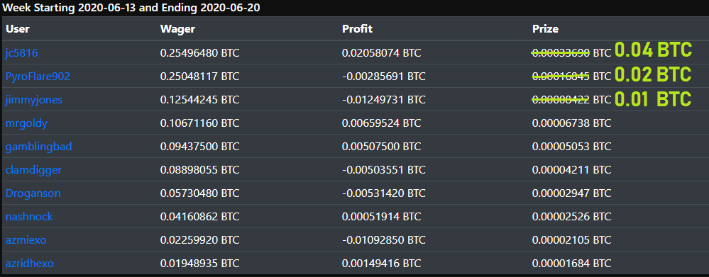 💵 This weeks contest ends in 14 hours!

Guaranteed #bitcoin weekly wagered prizes:

🥇 0.04 #BTC
🥈 0.02 #BTC
🥉 0.01 #BTC

🏆Also chance on 0.15416796 #BTC progressive #jackpot!

Win up to 0.22 #BTC in a single bet on all our games!
