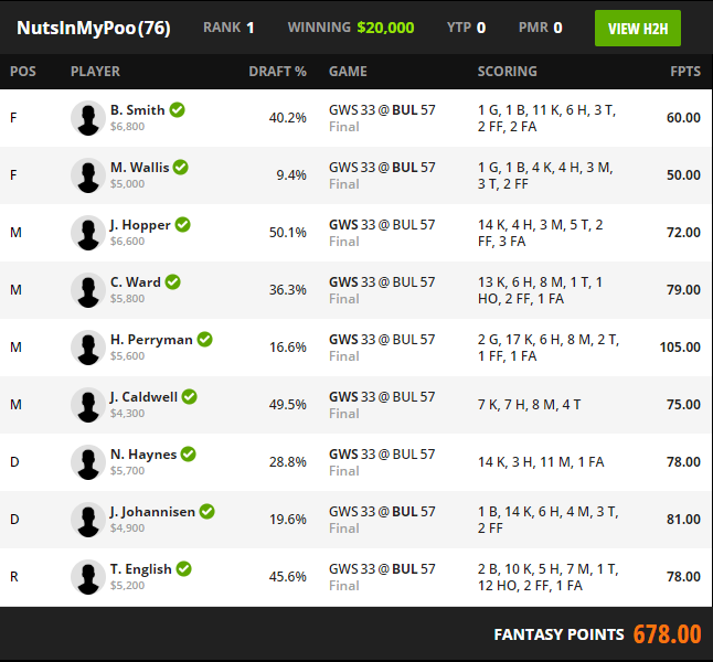 RankingsDFS's tweet image. And with the HUGE $20,000 win in the @DraftKings $60,000 Blinder was #teamDFR member @LampyDFS who wins by 1 Fantasy Point!

Another 🇦🇺 win and another worthy winner! Congrats Lampy who is a massive DFR fan! 

🥜💩