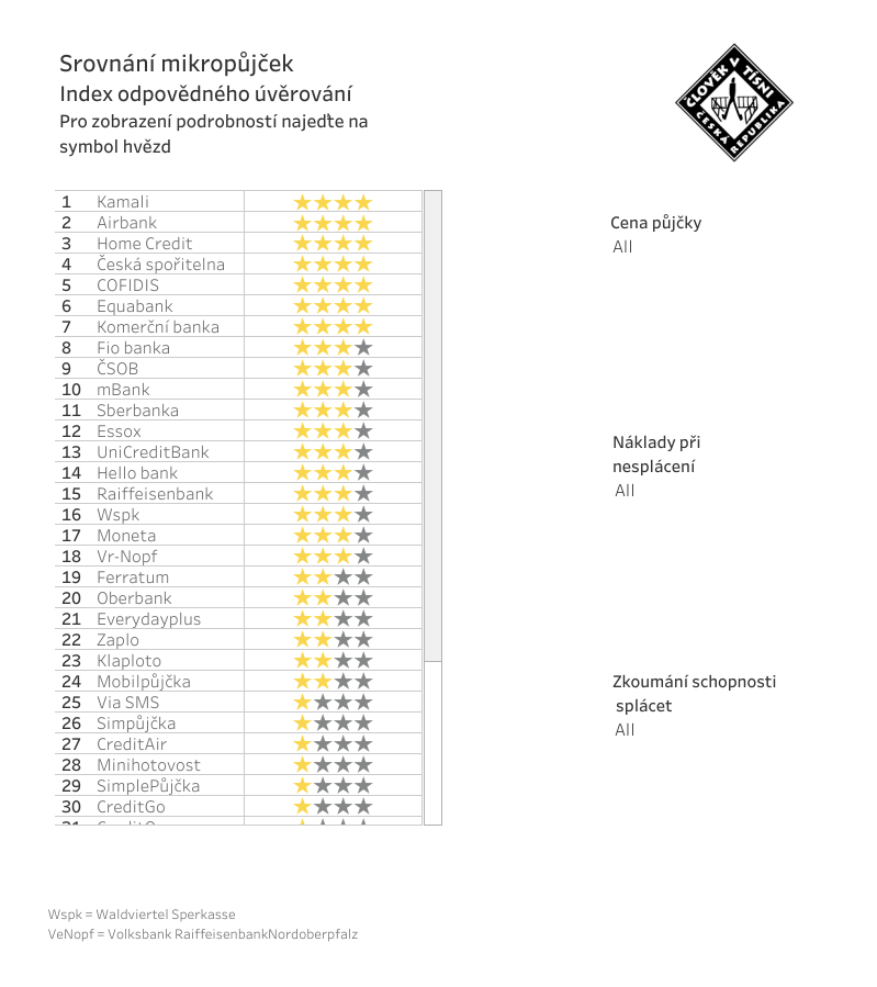 AdrianaCerna's tweet photo. Očekáváme, že si letos kvůli koroně bude nějakou půjčku brát mnohem více lidí než dřív. 

Pomozte mi k nim dostat Index odpovědného úvěrování, prosím, ať ví, na co si dát pozor.

▶️ https://t.co/HY2mbQaBWa https://t.co/BztPgtSs6Y