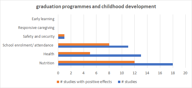 KeetieRoelen's tweet photo. Do anti-#poverty programmes improve early childhood development #ECD? Yes... BUT
👉positive effects are small and context-specific
👉studies are limited
👉risk of adverse consequences
Check out systematic review (Open Access): https://t.co/0N9xPDehDo
#socialprotection https://t.co/okuiYzPlYu