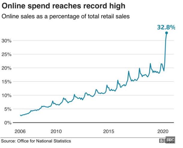 StrangeCorp's tweet photo. Go #digtalmarketing and #ecommerce - many of our clients have also reported record sales recently and it's been a pleasure to help deliver this. #weloveourclients https://t.co/OvB4z5ghqj