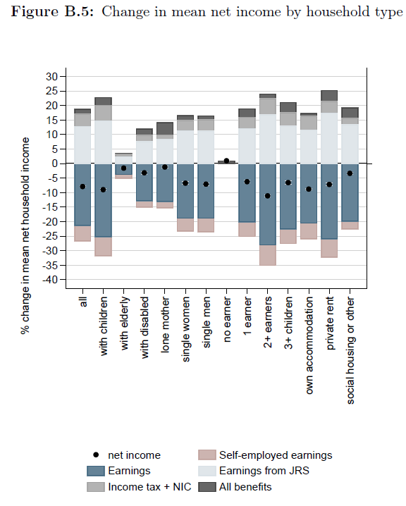 This is across the entire income distribution. Remember that those over state pension age are hardly affected financially by the goings-on in the labour market, which is one reason why the impact on those previously on a low income is muted (5/n)