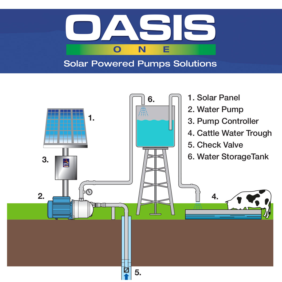 PDWaterSystems's tweet photo. PD SOLAR - OASIS ONE ☀️ Our first of our solar powered pump solutions. PD SOLAR provides various Plug & Play Systems. #pdsolar #oasisone #solarsystems #agriculture #energy #bombeosolar #waterpump #watersupply #livestock #pdwatersystems #calpeda https://t.co/lpUjL33eoA