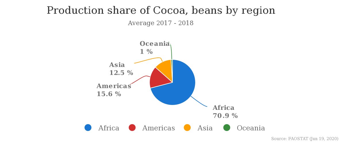 Agro1Media's tweet photo. West Africa accounts for 70% of the world’s cocoa output and 90% of the produce come are generated by small farms.
The livelihood of 40–50 million people worldwide hinges on the Cocoa Industry. These include over 5 million smallholder cocoa farmers who grow this crop.
#cropdata https://t.co/eATispRjSM