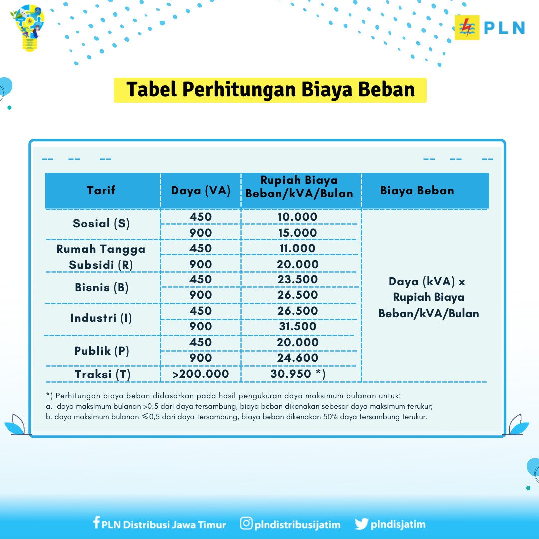 plndisjatim's tweet photo. Dear Electrizen,

Tahukah Anda?

Sesuai Permen ESDM Nomor 28 Tahun 2016 tentang Tarif Tenaga Listrik yang Disediakan oleh PT PLN (Persero), perhitungan tagihan rekening listrik pelanggan diterapkan Biaya Beban atau Rekening Minimum (RM).

Apakah itu?
Yuk kita pelajari bersama https://t.co/ZC4uiNOJth