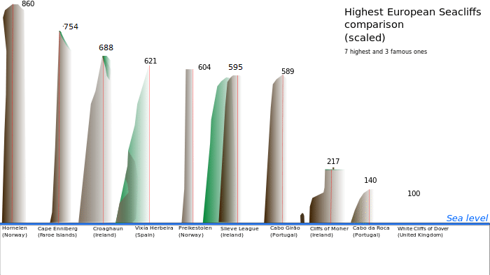 DanielCollins85's tweet image. I only learned about Croaghaun recently myself. Pretty spectacular-looking from any photo I've seen. I'd always thought Sliabh Liag had the highest sea-cliffs in Ireland.