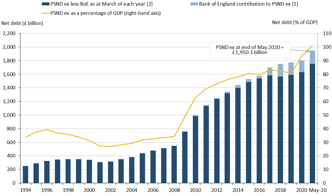 GaroCAssociates's tweet photo. 1st time since 1963 #UK public borrowing hits a record high at the end of May! -equivalent to 100.9% of #GDP
Keep on Eye on the #BUBBLE folks!

#trading #forexsignals #investment #investor #stockmarket #recession #FTSE100 #UKeconomy #debt #Trader

Source: https://t.co/nQQ6MsUcEq https://t.co/822vejWCW5