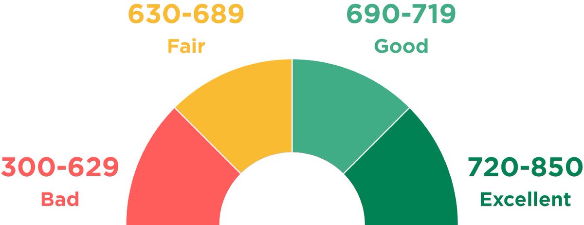 Smart tips to get pre-approved auto loans sans credit score range

medium.com/@civilscores/s…

#loans #creditscore #creditrepair #civilscore #loan