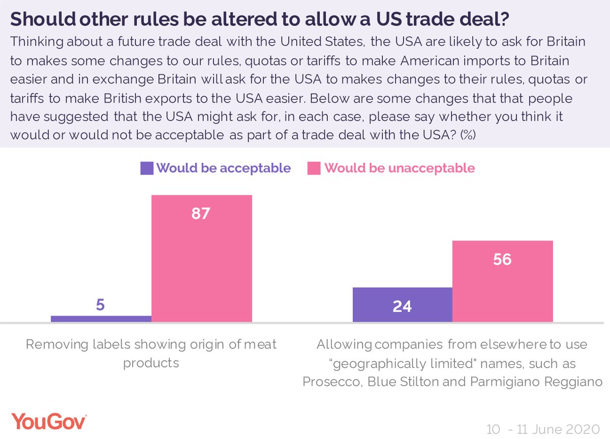 YouGov's tweet photo. Regarding another of the proposed changes to food imports within the US deal, 87% of Brits are opposed to removing details of the origin of meat products https://t.co/i6omYLzdaV https://t.co/SQKuaLRvUi