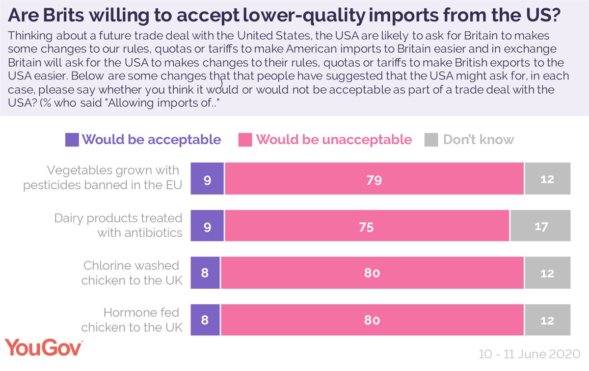 An overwhelming majority of Britons say we should not accept lower-quality food imports as part of a US trade deal. 

% who say it would be unacceptable to allow the import of...

Chlorine washed 🐔 80%
Hormone fed 🐔: 80%
🥦 grown with pesticides: 79%

yougov.co.uk/topics/food/ar…
