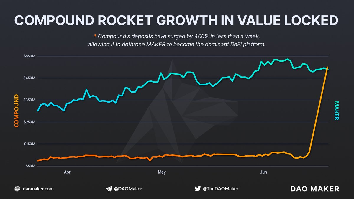 🚀<a href="/compoundfinance/">Compound Labs</a> surpassed <a href="/MakerDAO/">Maker is now Sky</a> in value locked

💰#Compound's deposits have surged by 400% in less than a week, allowing it to dethrone #MAKER to become the dominant #crypto #DeFi platform.

$COMP $MAKER