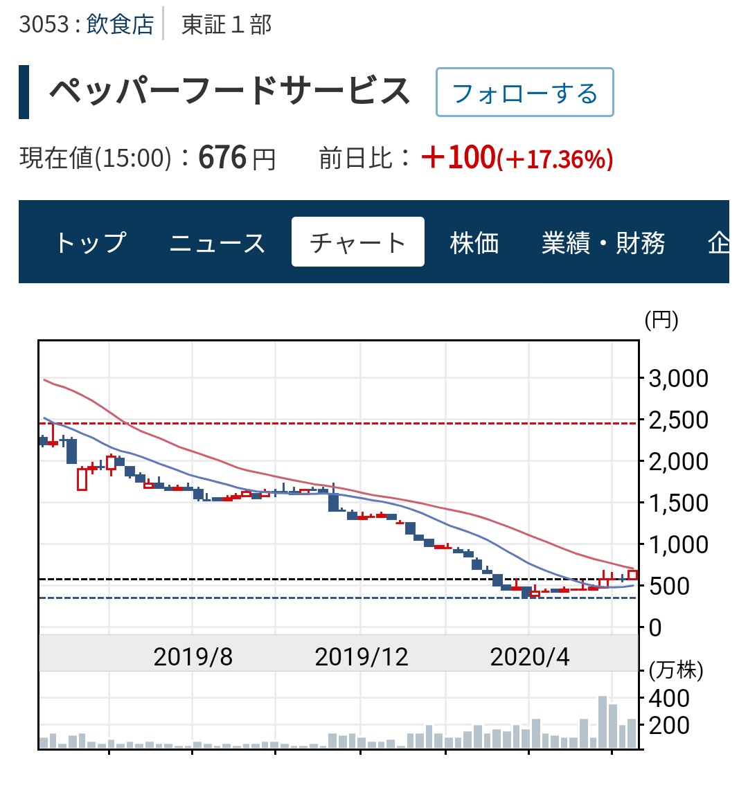 フード 株価 ペッパー