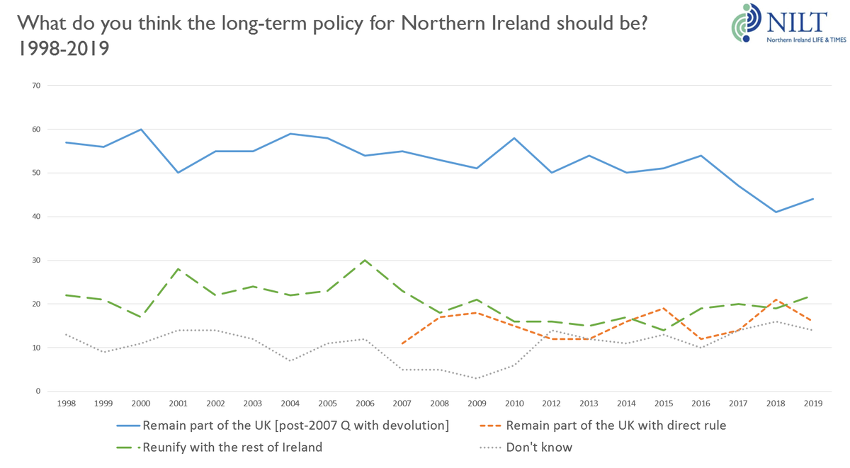 The great value of NILT is that it is a time series survey, ie. same Q & method over 20+yrs.Overall, there hasn't been a dramatic surge in support for Irish unity. Devolution remains preferred long-term policy (even though it wasn't functioning when Q asked). #nilt20193/7
