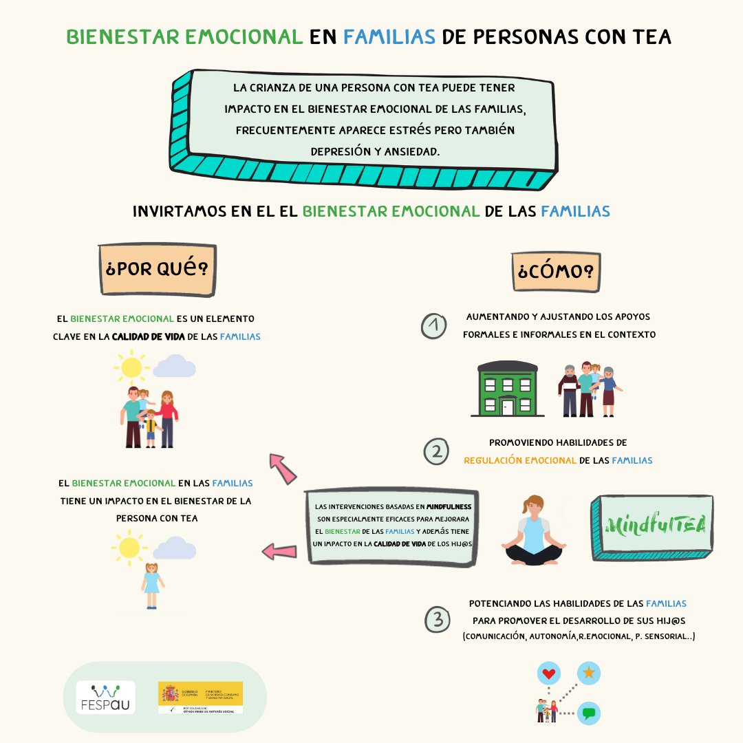 AutismoFESPAU's tweet photo. El #bienestaremocional es clave, por eso nos alegra mucho que también los compañeros de @Autismo_Espana pongan el foco en él. Os dejamos algunas algunas claves aprendidas en nuestro camino apoyando el #bienestaremocional de las familias (nuestro adn). #Mindfulness #MindfulTEA https://t.co/GYIx180Uxa