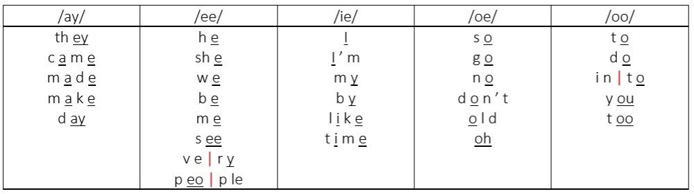 A student working on the simple code will have learnt that ‘e’ sounds like /e/ in words like ‘egg’, ‘bend’ and ‘stress’, so words like ‘he‘, ‘she‘ and ‘me‘ are exceptions for that student, as they have not yet learnt /ee/ as an alternative pronunciation for ‘e’.